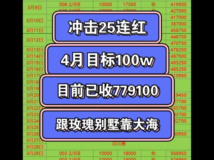 4-11进球数推荐 昨天成功拿下24连红 今天冲击25连红 目标100w已完成779100 竞彩足球分析预测 兄弟们跟玫瑰别墅靠大海